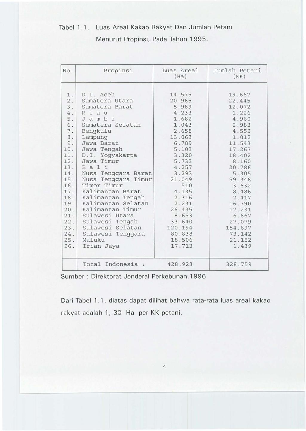 Tabel 1.1. http://www.mb.ipb.ac.id Luas Areal Kakao Rakyat Dan Jumlah Petani Menurut Propinsi, Pada Tahun 1995. No. Propinsi Luas Areal (Ha) Jumlah Petani (KK) 1. 0.1. Aceh 2. Sumatera Utara 3.
