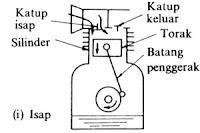 Gambar 2.10. Manual hand control valve 2.11.3.Kompresor udara Kompresor udara adalah mesin atau alat yang menciptakan dan mengaliri udara bertekanan.