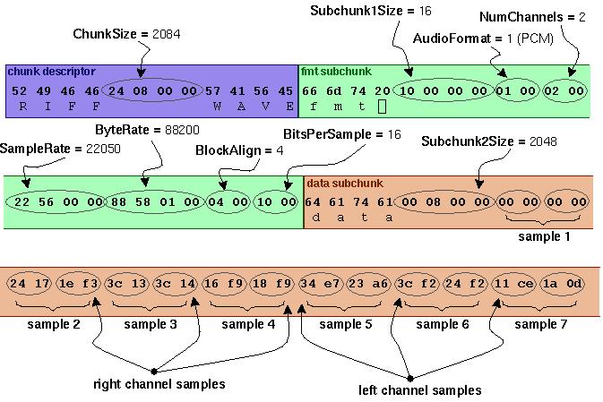 Keterangan: Format WAV terdiri atas 2 buah SubChunk2: fmt dan data. SubChunk fmt menggambarkan format data sound. SubChunk data terdiri atas ukuran besar data dan data sound sebenarnya.