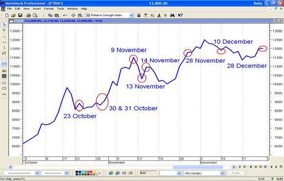 terlalu besar. TGD terakhir yang ditunjukkan oleh Fibonacci terjadi di tanggal 28 September, dan memang di tanggal tersebut harga saham sempat menurun sebelum terjadi peningkatan di hari berikutnya.