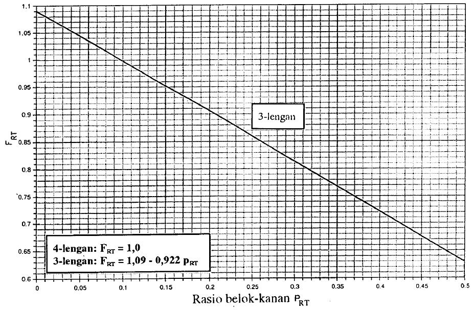 Gambar 2.6. Faktor Penyesuaian Belok Kanan (F RT ) (Sumber : MKJI,1997) h. Penentuan kapasitas untuk faktor penyesuaian rasio arus jalan minor (F MI ) dapat dilihat pada Tabel 2.19 berikut ini.