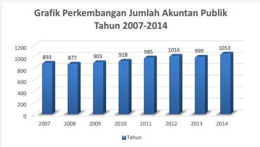 BAB I PENDAHULUAN 1.1 Latar Belakang Masalah Profesi akuntan publik di Indonesia terus berkembang khususnya sejak tahun 1989.