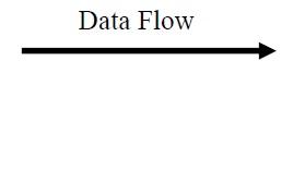 d.panah menyatakan aliran data atau input dan output ke dan dari proses tersebut. 43 2.