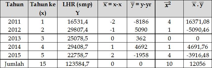 Rekayasa Teknik Sipil Vol. 01 Nomor 01/rekat/17 (2017), 348 357 Tujuan : Mengetahui curah hujan harian maksimum dalam setahun yang dinyatakan dalam mm/hari.