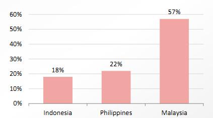 Filipina maupun Malaysia (grafik 1.3.). (PT. CIMB-Principal Asset Management, 2015) Grafik 1.3. Perbandingan pangsa pasar Roti Produksi massal negara Indonesia dan negara tetangga.