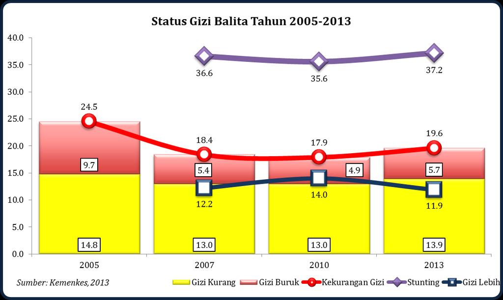 Status Gizi Balita 2005-2013