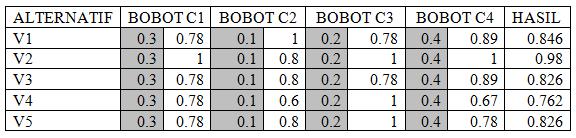 Menentukan matrix ternormalisasi R 2. Konversi Nilai yang ada di dalam table 1 3.