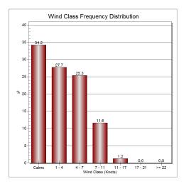 16 kecepatan angin maksimum mencapai 16 knot. Distribusi angin pada bulan Agustus 2017 berdasarkan arah dan kecepatannya (Windrose) dapat dilihat pada Gambar 14.