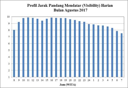 19 4. Jarak Pandang Mendatar (Visibility) Hasil pengamatan jarak pandang mendatar rata-rata perjam di Bandara Syamsudin Noor Banjarmasin bulan Agustus 2017