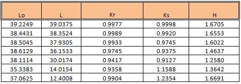 Perhitungan Koefisien Shoaling Koefisien pendangkalan: nolo Ks, nl dimana : n o= (dilaut dalam) 0,5 Lo = 39,49 m Dari tabel perhitungan shoaling untuk nilai d/lo = 0,6400 diperoleh