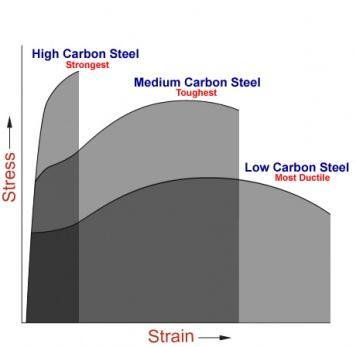 BAB VII LAMPIRAN Rangkuman A. Kurva Stress-Strain Logam Kurva di atas menunjukkan pengaruh persen karbon terhadap sifat material baja.