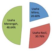 Gambar II.2. Baki Kredit UMKM Berdasarkan Klasifikasi Skala Usaha Tahun 2012. Sumber: BI dan Kementerian Koperasi dan UKM, 2013 5.