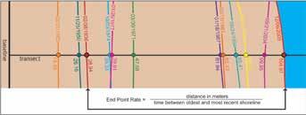 Metode EPR menghitung laju perubahan garis pantai dengan membagi jarak antara garis pantai terlama dan garis pantai terkini dengan waktunya, seperti ditunjukkan pada Gambar 1a.