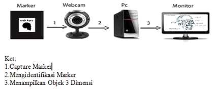 68 2. Kebutuhan Data a. Proses penginputan meliputi pengguna yang mengarahkan marker ke kamera secara langsung. b. Proses meliputi pemrosesan marker yang diubah menjadi binear hitam putih.