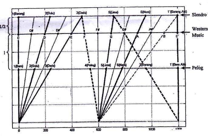 5 dengan nada 5 slendro, bila ditarik garis putus-putus dari titik ujung kanan skala oktaf (cent ke-1200) yang juga menghubungkan nada 1 atas laras slendro dan pelog.