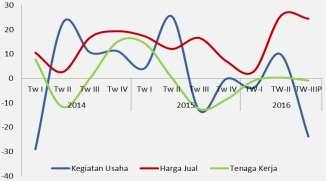 Grafik 1.22. Proyeksi SKDU Pertanian Sumber : Bank Indonesia, diolah 1.3.