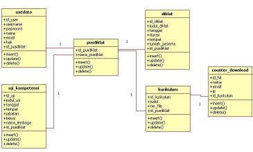 3 Rancangan Aktifitas Administrator & Editor dengan Activity Diagram Perancangan basis data adalah hubungan antara relasi tabel tabel pada basis data.