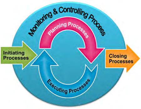 4. Proses monitoring dan pengontrolan (monitoring & controlling process) : proses yang mempengaruhi seluruh kelompok proses serta lifecylce proyek.