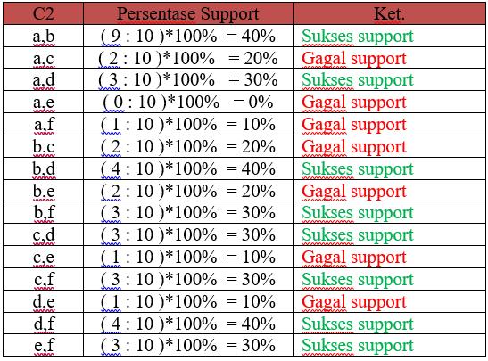 support tidak dikatakan sebagai L2. Dengan rumus: Support(A C B) = Jumlah transaksi mengandung A dan B Total transaksi 1. Menghitung support dengan kombinasi 2 item (C2).