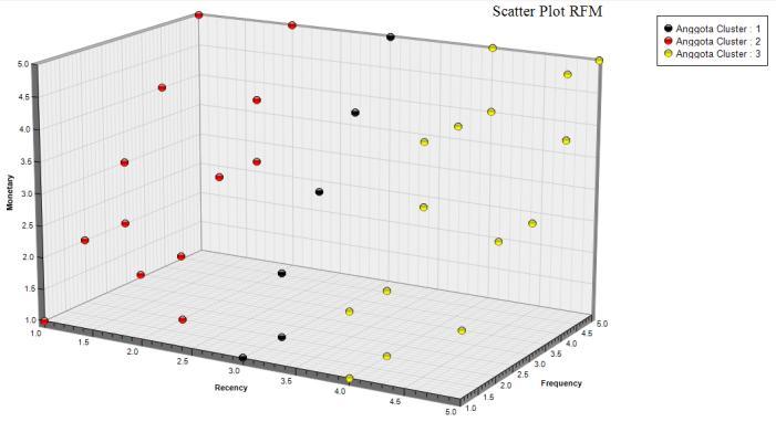 Gambar 6 Cluster : 3 (RFM) Kesimpulan dari output gambar chart pada proses pembentukandua klaster dan tiga klaster adalah hasil terbaik didapat pada saat pembentukantiga klaster.