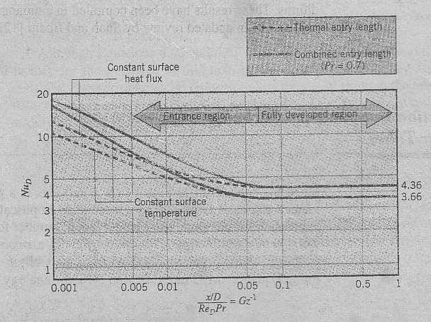 Gambar 39 Angka Nsselt lokal pada daerah maskan thermal Untk kondisi temperatr permkaan konstan, Kas dan Hasen menajikan persamaan sbb: Dimana N D hd N D k 00668( D / L)ReD Pr 366 (335) 1 004 ( D /