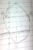 Setelah memperoleh persamaan ellips maka telah mampu menggambar ellips dengan sangat lengkap.