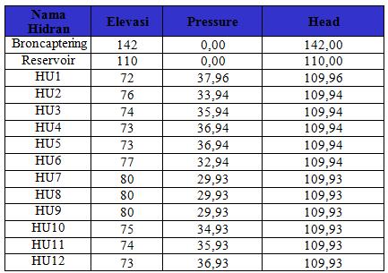 Hitung Pressure Pressure HU3 = Pressure HU2 + Beda Elevasi Headloss = 33,94 + 2 0,04= 35,94 m Hitung Head Head HU3 = Elevasi + Pressure = 74 + 35,94 = 109,94 m Tabel 9.