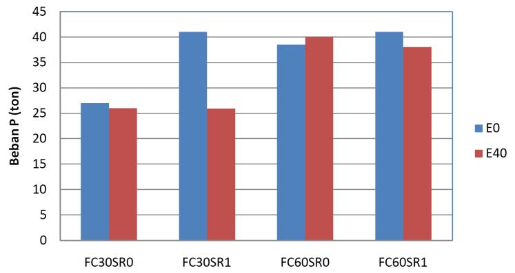 Beban maksimum FC 30 E 0 SR 1 sebesar 41,06 ton, sedangkan beban maksimum FC 30 E 40 SR 1 lebih kecil yaitu sebesar 25,97 ton (terjadi penurunan sebesar 36,75 %).