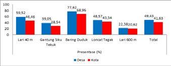 Negeri Bintoro 2 dan SD Negeri Bintoro 4 Kecamatan Demak tahun 2016 mendapatkan presentase tingkat kesegaran jasmani sebesar 41,63 %, untuk lebih jelasnya dapat dilihat pada grafik diagram 4 berikut