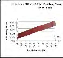 Grafik hubungan UC joint punching shear dengan ketebalan marine dan kedalaman pada kondisi operasi.