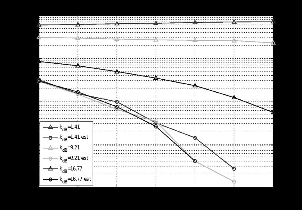 Analisis MIMO Untuk Peningkatan Kapasitas Sistem Seluler (...) Gambar 4. CDF rate informasi MIMO 2 2 pada SNR 10dB. 3.