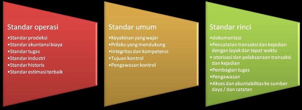 Standard & Karakteristik Kontrol