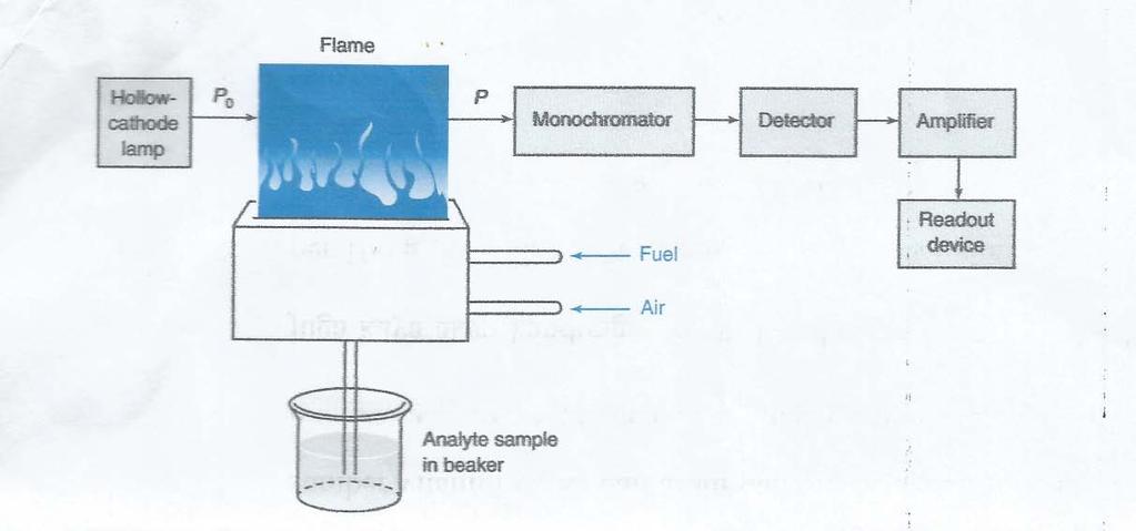 Gambar 1. Sistem Peralatan Spektrofotometri Serapan Atom (Harris, 2007). a. Sumber sinar Sumber sinar yang umum dipakai adalah lampu katoda berongga (hollow cathode lamp).