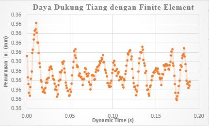 Elvina Marianna Tampubolon, Yuki Achmad Yakin Gambar 4. Perbandingan antara Dynamic Time dan penurunan Gambar 5. Perbandingan antara beban dan penurunan 4.