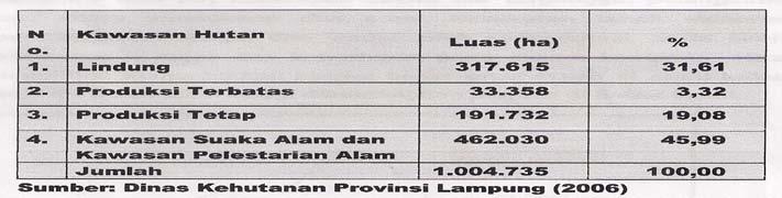 2 (Ditjen Perkebunan, 2000), ± 52% areal kopi di Provinsi Lampung berada di kawasan hutan. Tabel 1.