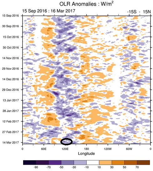 Gambar 6. Outgoing Longwave Radiation (OLR) tanggal 15 September 2016 s/d 16 Maret 2017 (Sumber : www.bom.gov.au) B.4 ENSO (El Nino South Osciilation) Berdasarkan data indeks Nino 3.