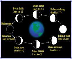 mengubah pandangan kita. Kenyataannya bulan berotasi pada periode waktu yang sama pada saat yang sama dia juga berevolusi mengelilingi bumi. Gambar 3. bulan berotasi pada porosnya.