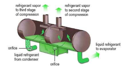 3.4.4. Economizer Pada chiller Trane CVHG dengan 3 stage compressor, prosess expansi terbagi menjadi 3 step dengan 3 bagian dan dipisahkan menjadi beberapa langkah pada economizer seperti di