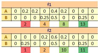 Algoritme pelatihan VFI5 disajikan pada Gambar 2. 2. Klasifikasi Tahap klasifikasi dimulai dengan inisialisasi vote tiap kelas dengan nilai nol.