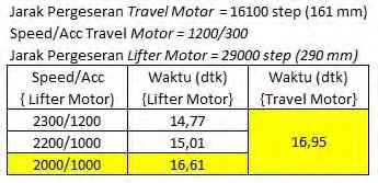 75 Pada pengujian pergeseran rak 6, waktu yang ditempuh oleh motor Travel Motor adalah 16,95 detik, maka pengujian yang dilakukan adalah pendekatan waktu yang ditempuh Lifter Motor mendekati 16,95
