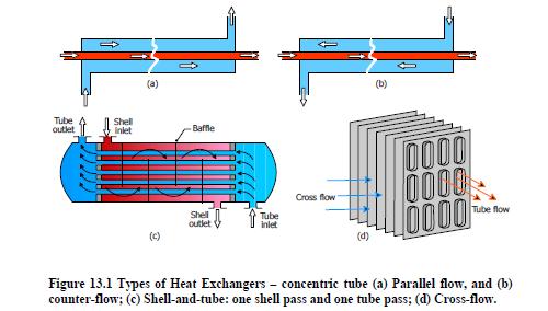 Gambar II.1 Tipe Heat Exchanger (a) counter current flow (b) co-current flow ; (c) Shell and tube ; one shell pass and one tube pass (d) Cross-flow Gambar II.