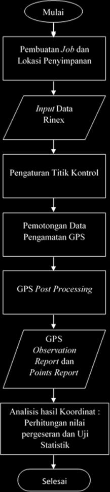 Gambar III.2. Diagram alir pengolahan data GPS menggunakan Topcon Tools. III.6 Pengolahan Data Proses pengolahan data adalah sebagai berikut: a.