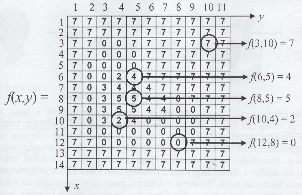f(3,10) = 7 artinya piksel di titik (3,10) mempunyai nilai intensitas sebesar 7