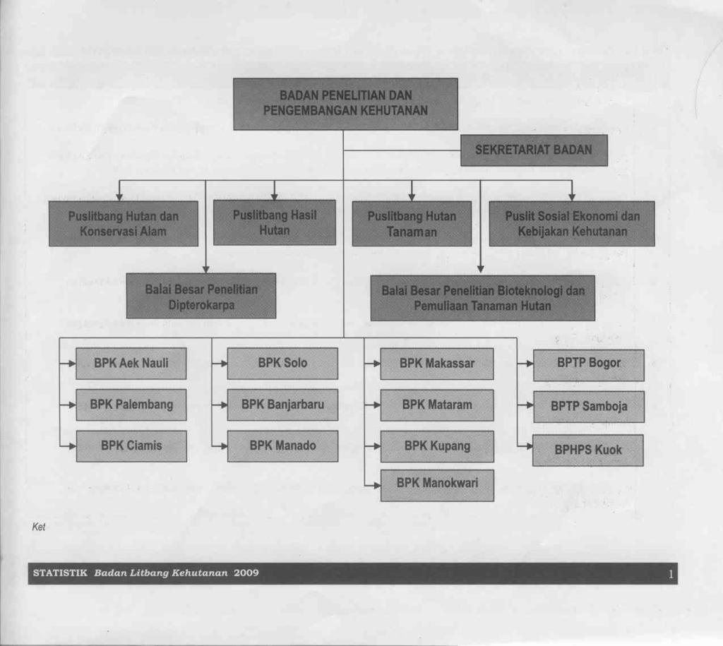 1.1 Struktur organisasi Badan Litbang