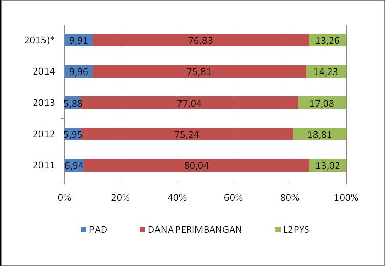 Dari tabel 3.3 dapat dilihat bahwa realisasi pendapatan daerah Kota Tanjungbalai tahun 2011-2015 mengalami perkembangan yang cukup signifikan dengan rata-rata pertumbuhan 7.99 persen per tahun.