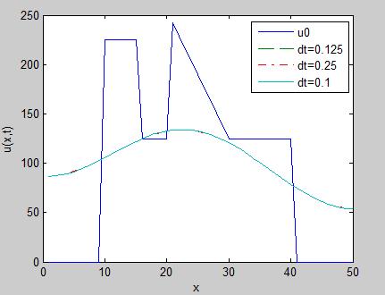 15, t = 0.5, T = 50 Selanjutnya T = 1500 seperti pada Gambar 4 teliat pada grafik menjadi garis lurus, yang sesuai dengan syarat Neumann. Gambar 4. t = 0.1, t = 0.15, t = 0.5, T = 1500 Selanjutnya menggunakan t = 0.