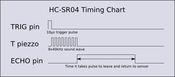 b. Rangkaian Sensor Ultrasonik HC-SR04 Gambar 4. Grafik Waktu Sensor Ultrasonik HC-SR04 Sensor Ultrasonik HC-SR04 digunakan untuk mengukur kenaikan floating drum pada biodigester.