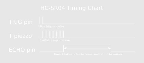 Untuk memulai pengukuran mikrokontroler mengirimkan 10uS sinyal melalui pin TRIG, kemudian sensor mengirimkan 8 siklus gelombang ultrasonik.