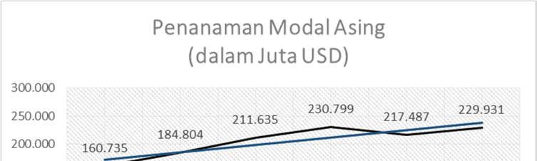 Gambar 1.2 Tren Investasi Asing untuk Indonesia Bank Indonesia, 2016 Jika dibandingkan antara Gambar 1.1 dengan Gambar 1.2, terlihat suatu perbedaaan signifikan dimana pada Gambar 1.