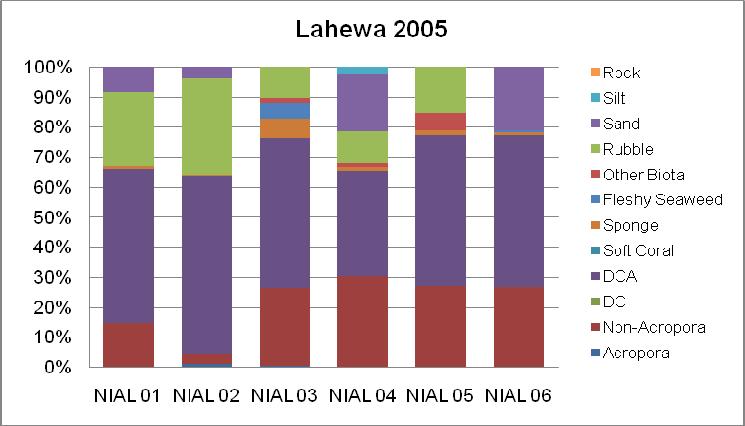 Gambar 6. Histogram persentase tutupan kategori biota dan substrat hasil monitoring dengan metode LIT di perairan Kabupaten Nias, 2005.